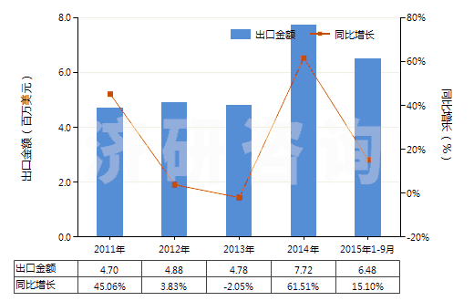 2011-2015年9月中國其他肼、胲及其無機(jī)鹽(HS28251090)出口總額及增速統(tǒng)計(jì)